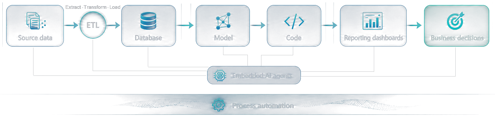 AlgoSolution delivery pipeline: source data through ETL to a database, then a model and code, then reporting dashboards to business decisions — with embedded AI agents, process automation and a continuous feedback loop.