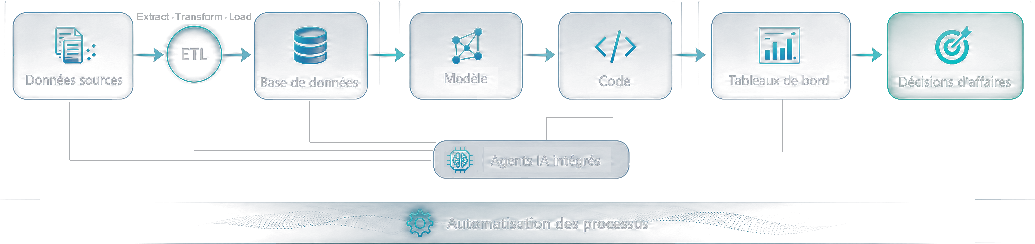Chaîne de livraison d’AlgoSolution : des données sources à l’ETL et une base de données, puis un modèle et du code, puis des tableaux de bord jusqu’aux décisions d’affaires — avec des agents IA intégrés, l’automatisation des processus et une boucle de rétroaction continue.